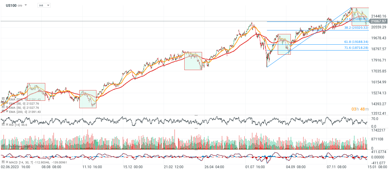 Nasdaq Prognose im 4 Stunden Chart